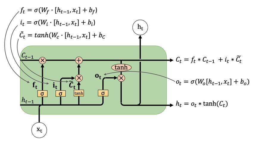 LSTM
