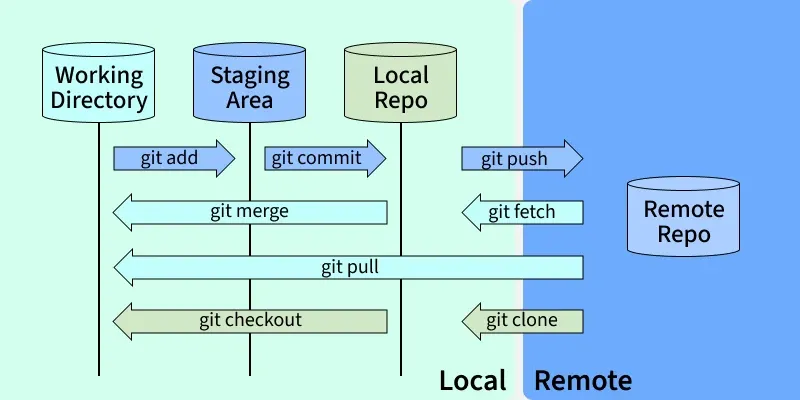 git